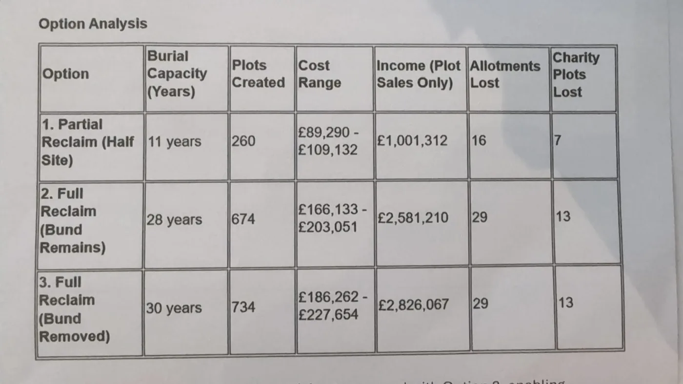 A photographed table headed Option Analysis comparing three options for the site: partial reclaim of half the site, full reclaim with the bund remaining, and full reclaim with the bund removed, with burial capacity in years, plots created, cost range, income from plot sales, allotments lost and charity plots lost for each